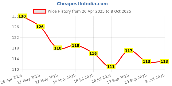 firstcry.com Pink Rabbit Single Jersey Kint Above Knee Length Shorts with Dino Print - Yellow pink rabbit Price History Graph from 26 Apr 2025 to 7 Oct 2025