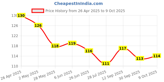 firstcry.com Pink Rabbit Single Jersey Kint Above Knee Length Shorts with Dino Print - Yellow pink rabbit Price History Graph from 26 Apr 2025 to 9 Oct 2025