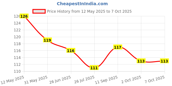 firstcry.com Pink Rabbit Single Jersey Kint Above Knee Length Shorts with Dino Print - Yellow pink rabbit Price History Graph from 12 May 2025 to 7 Oct 2025
