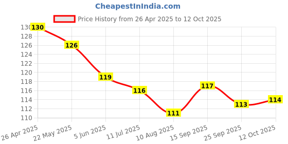 firstcry.com Pink Rabbit Single Jersey Kint Above Knee Length Shorts with Dino Print - Yellow pink rabbit Price History Graph from 26 Apr 2025 to 12 Oct 2025