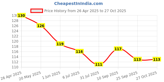 firstcry.com Pink Rabbit Single Jersey Kint Above Knee Length Shorts with Dino Print - Yellow pink rabbit Price History Graph from 26 Apr 2025 to 27 Oct 2025