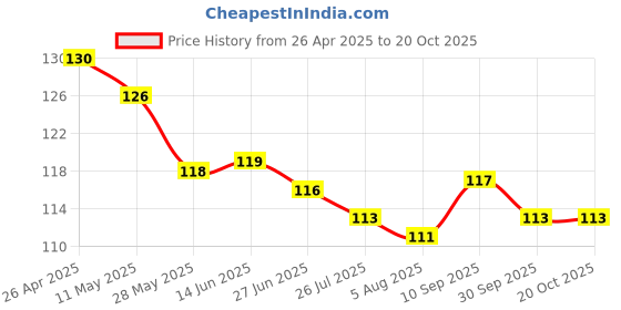firstcry.com Pink Rabbit Single Jersey Kint Above Knee Length Shorts with Football Print - Grey pink rabbit Price History Graph from 26 Apr 2025 to 19 Oct 2025