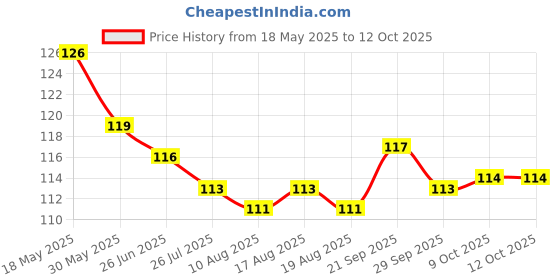firstcry.com Pink Rabbit Single Jersey Kint Above Knee Length Shorts with Football Print - Grey pink rabbit Price History Graph from 18 May 2025 to 12 Oct 2025