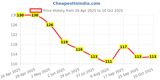 firstcry.com Pink Rabbit Single Jersey Kint Above Knee Length Shorts with Football Print - Grey pink rabbit Price History Graph from 26 Apr 2025 to 9 Oct 2025