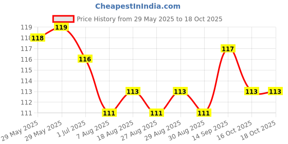 firstcry.com Pink Rabbit Single Jersey Kint Above Knee Length Shorts with Football Print - Grey pink rabbit Price History Graph from 29 May 2025 to 18 Oct 2025