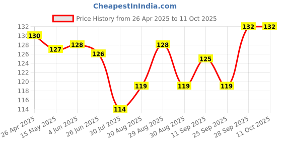 firstcry.com Pink Rabbit Single Jersey Kint Above Knee Length Shorts with Teddy Print - Blue pink rabbit Price History Graph from 26 Apr 2025 to 11 Oct 2025