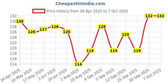 firstcry.com Pink Rabbit Single Jersey Kint Above Knee Length Shorts with Teddy Print - Blue pink rabbit Price History Graph from 26 Apr 2025 to 7 Oct 2025