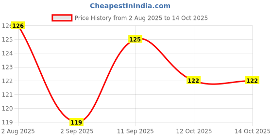 firstcry.com Pink Rabbit Single Jersey Knee Length Shorts With Coconut Tree Print - Dark Green pink rabbit Price History Graph from 2 Aug 2025 to 14 Oct 2025