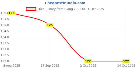 firstcry.com Pink Rabbit Single Jersey Knee Length Shorts With Coconut Tree Print - Dark Green pink rabbit Price History Graph from 8 Aug 2025 to 14 Oct 2025