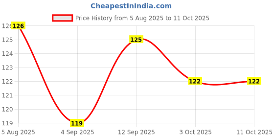 firstcry.com Pink Rabbit Single Jersey Knee Length Shorts With Coconut Tree Print - Dark Green pink rabbit Price History Graph from 5 Aug 2025 to 11 Oct 2025