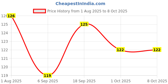 firstcry.com Pink Rabbit Single Jersey Knee Length Shorts With Coconut Tree Print - Dark Green pink rabbit Price History Graph from 1 Aug 2025 to 8 Oct 2025