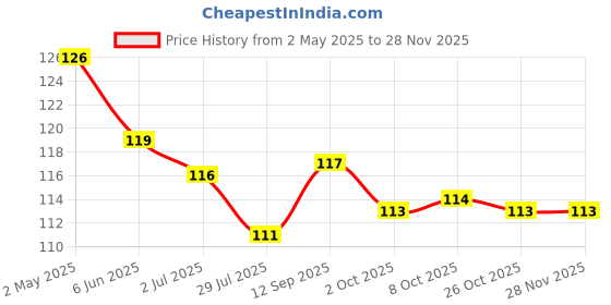 firstcry.com Pink Rabbit Single Jersey Knit Above Knee Length Shorts With Car Print - Navy Blue pink rabbit Price History Graph from 2 May 2025 to 26 Nov 2025