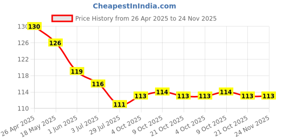 firstcry.com Pink Rabbit Single Jersey Knit Above Knee Length Shorts With Car Print - Navy Blue pink rabbit Price History Graph from 26 Apr 2025 to 23 Nov 2025