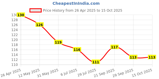 firstcry.com Pink Rabbit Single Jersey Knit Above Knee Length Shorts With Car Print - Navy Blue pink rabbit Price History Graph from 26 Apr 2025 to 14 Oct 2025