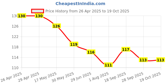 firstcry.com Pink Rabbit Single Jersey Knit Above Knee Length Shorts With Car Print - Navy Blue pink rabbit Price History Graph from 26 Apr 2025 to 19 Oct 2025