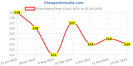 firstcry.com Pink Rabbit Single Jersey Knit Above Knee Length Shorts With Car Print - Navy Blue pink rabbit Price History Graph from 12 Jun 2025 to 15 Oct 2025