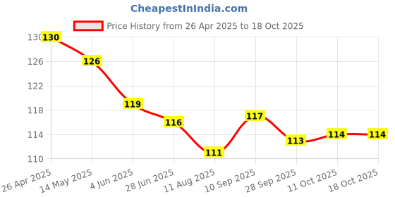 firstcry.com Pink Rabbit Single Jersey Knit Above Knee Length Shorts With Smiley Print - Red pink rabbit Price History Graph from 26 Apr 2025 to 18 Oct 2025