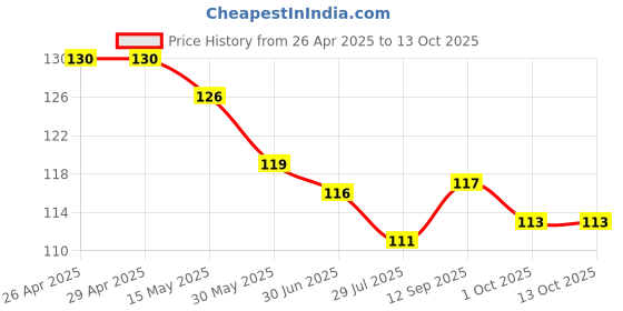 firstcry.com Pink Rabbit Single Jersey Knit Above Knee Length Shorts With Smiley Print - Red pink rabbit Price History Graph from 26 Apr 2025 to 13 Oct 2025