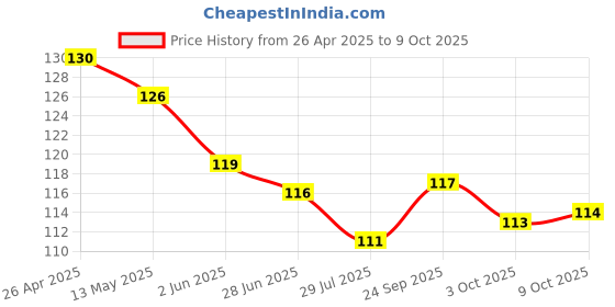 firstcry.com Pink Rabbit Single Jersey Knit Above Knee Length Shorts With Smiley Print - Red pink rabbit Price History Graph from 26 Apr 2025 to 9 Oct 2025