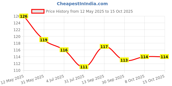 firstcry.com Pink Rabbit Single Jersey Knit Above Knee Length Shorts With Smiley Print - Red pink rabbit Price History Graph from 12 May 2025 to 14 Oct 2025