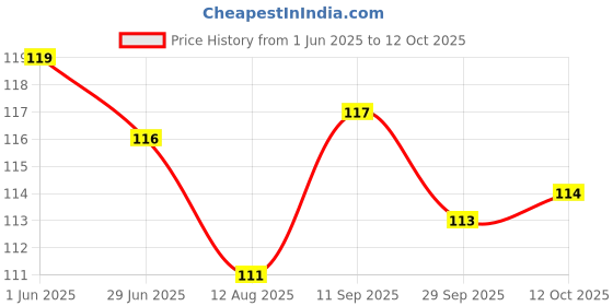 firstcry.com Pink Rabbit Single Jersey Knit Above Knee Length Shorts With Smiley Print - Red pink rabbit Price History Graph from 1 Jun 2025 to 12 Oct 2025