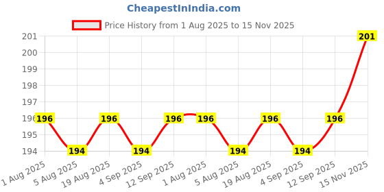 firstcry.com Pink Rabbit Single Jersey Knit Baby Caps with Animal Print Pack of 3 Light Blue Pink & Light Green - Diameter 10.5 cm pink rabbit Price History Graph from 1 Aug 2025 to 15 Nov 2025
