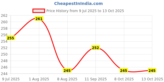 firstcry.com Pink Rabbit Single Jersey Knit Front Open Full Sleeves Jhablas With Animal Print Pack Of 2 - Pink & Teal Blue pink rabbit Price History Graph from 9 Jul 2025 to 13 Oct 2025