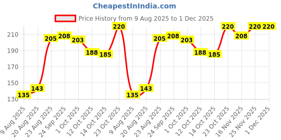 firstcry.com Pink Rabbit Single Jersey Knit Front Open Full Sleeves Night Suit with Bear & Star Print -Pink pink rabbit Price History Graph from 9 Aug 2025 to 1 Dec 2025