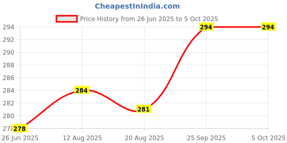 firstcry.com Pink Rabbit Single Jersey Knit Front Open Half Sleeves Vests With Dino & Vehicle Print Pack Of 2 - Light Blue & Cream pink rabbit Price History Graph from 26 Jun 2025 to 4 Oct 2025