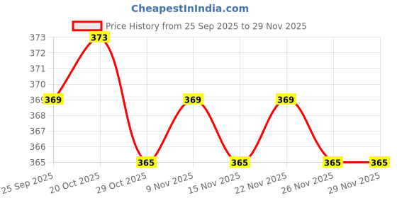 firstcry.com Pink Rabbit Single Jersey Knit Full Length Diaper Leggings with Animal & Vehicle Print Pack of 3 - White Brown & Pink pink rabbit Price History Graph from 25 Sep 2025 to 29 Nov 2025