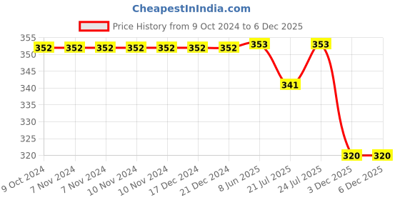 firstcry.com Pink Rabbit Single Jersey Knit Full Length Diaper Leggings With Cars & Animal Print Pack Of 3 - Off White pink rabbit Price History Graph from 9 Oct 2024 to 3 Dec 2025