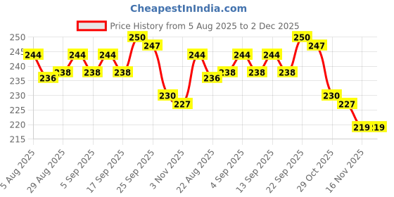firstcry.com Pink Rabbit Single Jersey Knit Full Length Diaper Leggings With Panda Print Pack Of 2 - Light Green & Peach pink rabbit Price History Graph from 5 Aug 2025 to 2 Dec 2025