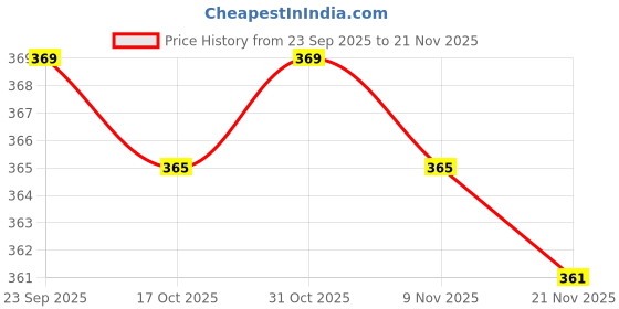 firstcry.com Pink Rabbit Single Jersey Knit Full Length Diaper Leggings with Polka Dots Animal & Cherry Print Pack of 3 - Grey Green & Pink pink rabbit Price History Graph from 23 Sep 2025 to 21 Nov 2025