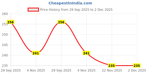 firstcry.com Pink Rabbit Single Jersey Knit Full Length Lounge Pant with Vehicle Patch - Green pink rabbit Price History Graph from 29 Sep 2025 to 2 Dec 2025