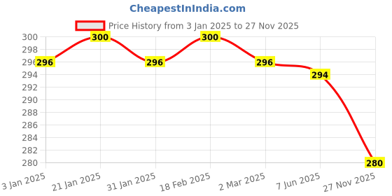 firstcry.com Pink Rabbit Single Jersey Knit Full Length Lounge Pants with Animal & Text Print Pack of 3 - Sky Blue Pink & Beige pink rabbit Price History Graph from 3 Jan 2025 to 27 Nov 2025