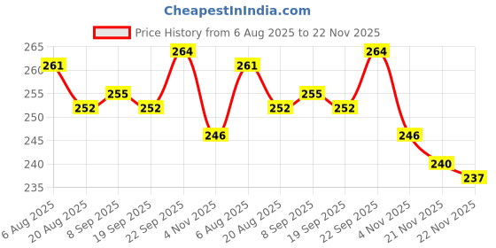 firstcry.com Pink Rabbit Single Jersey Knit Full Length Lounge Pants With Animal Print Pack of 2 - Light Green & Grey pink rabbit Price History Graph from 6 Aug 2025 to 22 Nov 2025