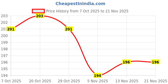 firstcry.com Pink Rabbit Single Jersey Knit Full Length Lounge Pants With Nautical Print Pack of 2 - Pink & Light Blue pink rabbit Price History Graph from 7 Oct 2025 to 20 Nov 2025