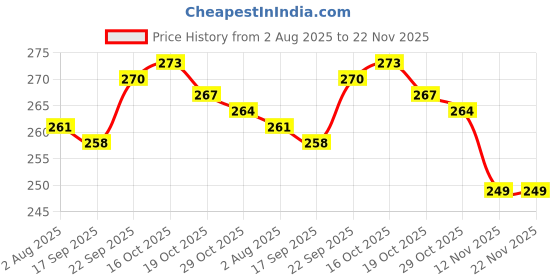firstcry.com Pink Rabbit Single Jersey Knit Full Length Lounge Pants With Vehicle Print Pack Of 2 - Brown & Pink pink rabbit Price History Graph from 2 Aug 2025 to 22 Nov 2025