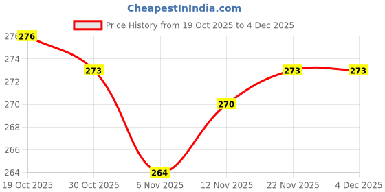 firstcry.com Pink Rabbit Single Jersey Knit Full Length Night Suit With Animal Print - Light Blue pink rabbit Price History Graph from 19 Oct 2025 to 4 Dec 2025