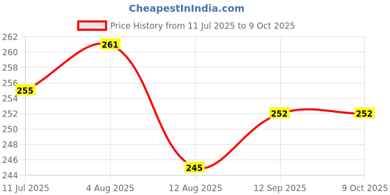 firstcry.com Pink Rabbit Single Jersey Knit Full Sleeves Bus & Panda Printed Jhablas Pack of 2 - Multicolor pink rabbit Price History Graph from 11 Jul 2025 to 9 Oct 2025