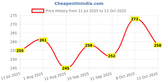 firstcry.com Pink Rabbit Single Jersey Knit Full Sleeves Bus & Panda Printed Jhablas Pack of 2 - Multicolor pink rabbit Price History Graph from 11 Jul 2025 to 13 Oct 2025