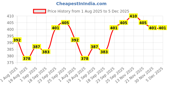 firstcry.com Pink Rabbit Single Jersey Knit Full Sleeves Co-Ord Night Suit with Animal Print - Light Brown pink rabbit Price History Graph from 1 Aug 2025 to 5 Dec 2025