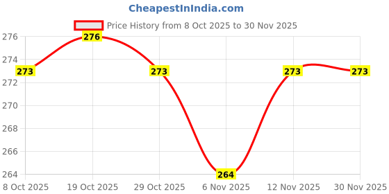 firstcry.com Pink Rabbit Single Jersey Knit Full Sleeves Co-ords Night Suit With Panda Print - White pink rabbit Price History Graph from 8 Oct 2025 to 30 Nov 2025