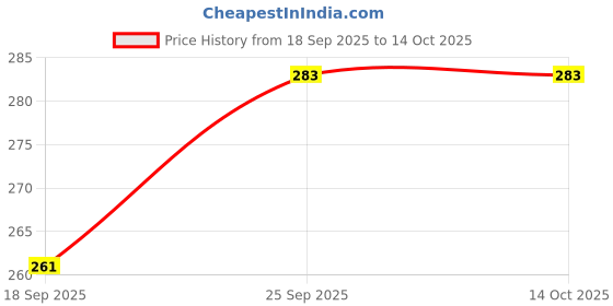 firstcry.com Pink Rabbit Single Jersey Knit Full Sleeves Jhablas With Animal Print Pack Of 2 - White pink rabbit Price History Graph from 18 Sep 2025 to 13 Oct 2025