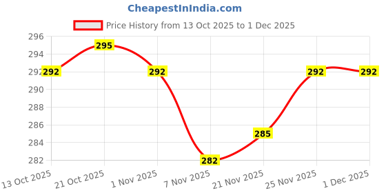 firstcry.com Pink Rabbit Single Jersey Knit Full Sleeves Jhablas With Animal Print Pack Of 2 - White & Pink pink rabbit Price History Graph from 13 Oct 2025 to 29 Nov 2025