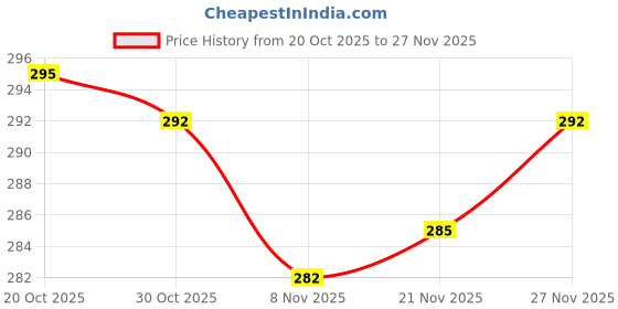 firstcry.com Pink Rabbit Single Jersey Knit Full Sleeves Jhablas With Animal Print Pack Of 2 - White & Pink pink rabbit Price History Graph from 20 Oct 2025 to 27 Nov 2025