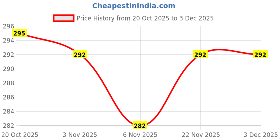 firstcry.com Pink Rabbit Single Jersey Knit Full Sleeves Jhablas With Animal Print Pack Of 2 - White & Sea Green pink rabbit Price History Graph from 20 Oct 2025 to 3 Dec 2025