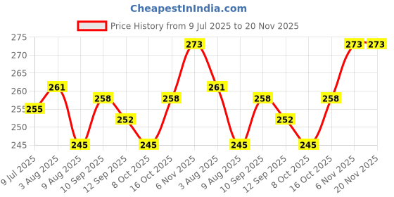 firstcry.com Pink Rabbit Single Jersey Knit Full Sleeves Jhablas with Dino & Bear Print Pack Of 2 - Light Green & Light Brown pink rabbit Price History Graph from 9 Jul 2025 to 20 Nov 2025