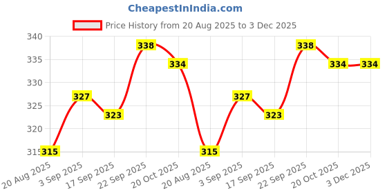 firstcry.com Pink Rabbit Single Jersey Knit Full Sleeves Night Suit with Lady Bug & Heart Print - Light Blue pink rabbit Price History Graph from 20 Aug 2025 to 2 Dec 2025