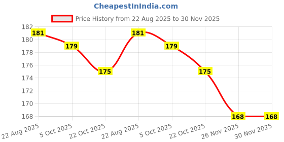 firstcry.com Pink Rabbit Single Jersey Knit Full Sleeves T-Shirt With Explore Text Print - Tan pink rabbit Price History Graph from 22 Aug 2025 to 30 Nov 2025